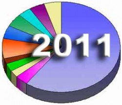 Budżet Powiatu Radomskiego na 2011 uchwalony